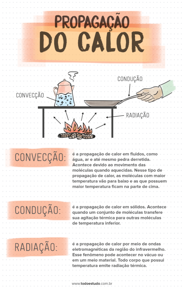 Propagação de calor quais são, diferenças e exemplos