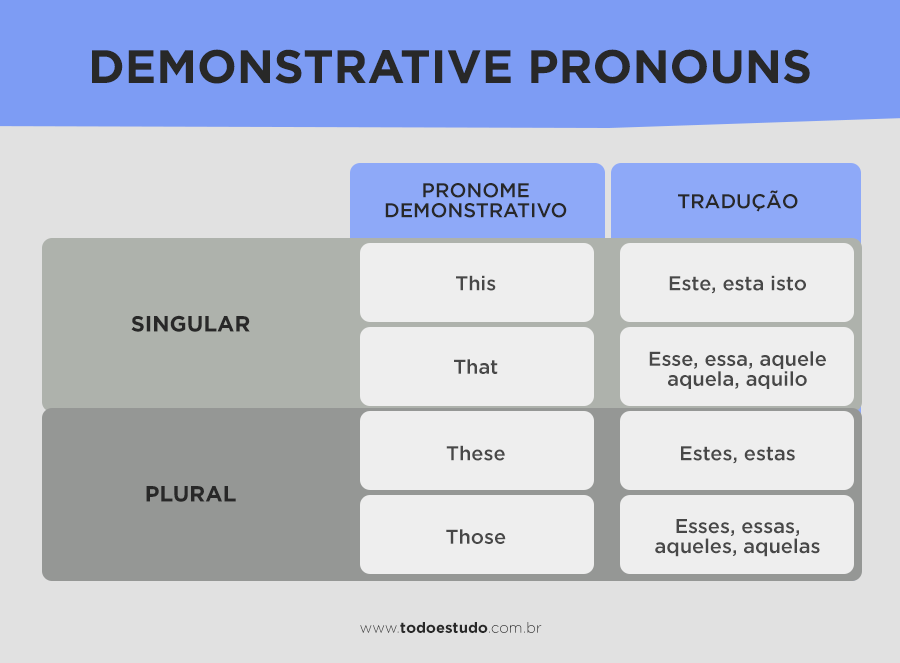 Pronomes Demonstrativos em Inglês - This, That, These, Those