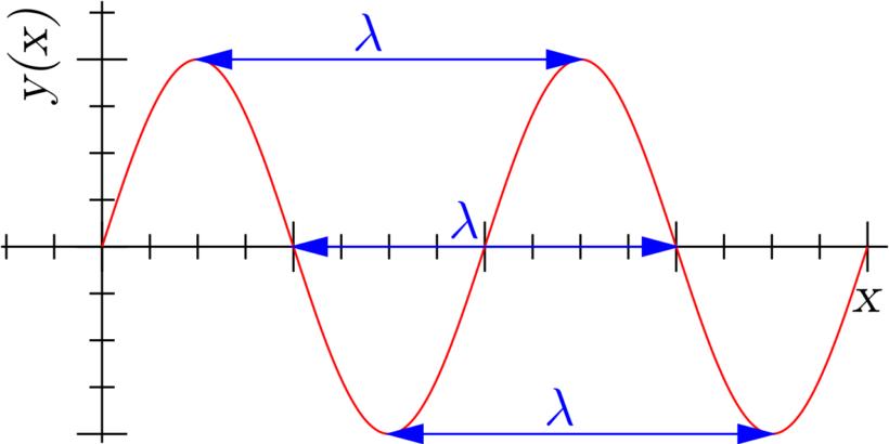 gráfico comprimentos de onda