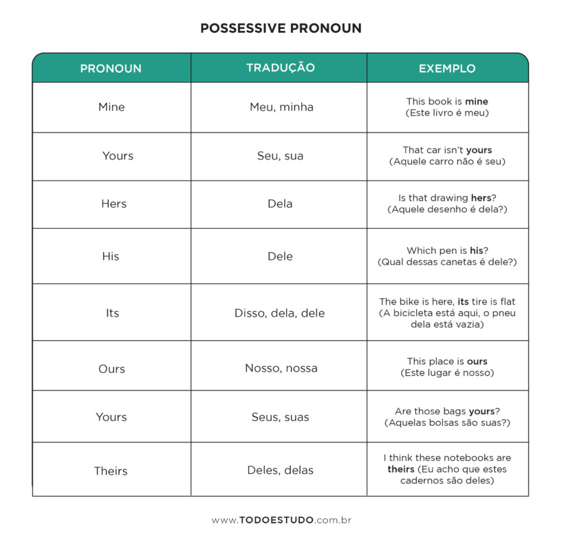 Pronomes Pessoais Em Ingles E Portugues - FDPLEARN