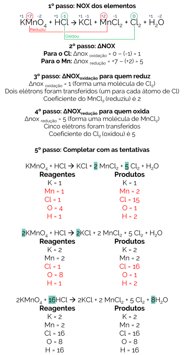 Oxirredução: o que é e como fazer o balanceamento de reações redox