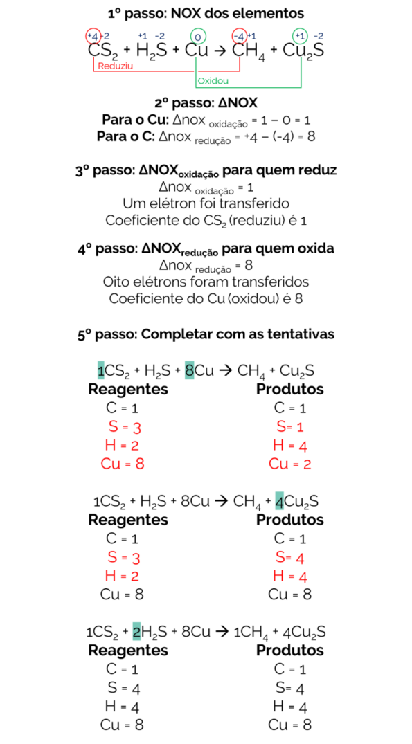 Oxirredução: o que é e como fazer o balanceamento de reações redox