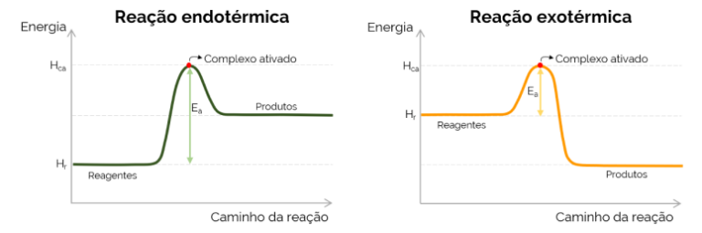 Energia de ativação: o que é, como calcular e gráficos de energia