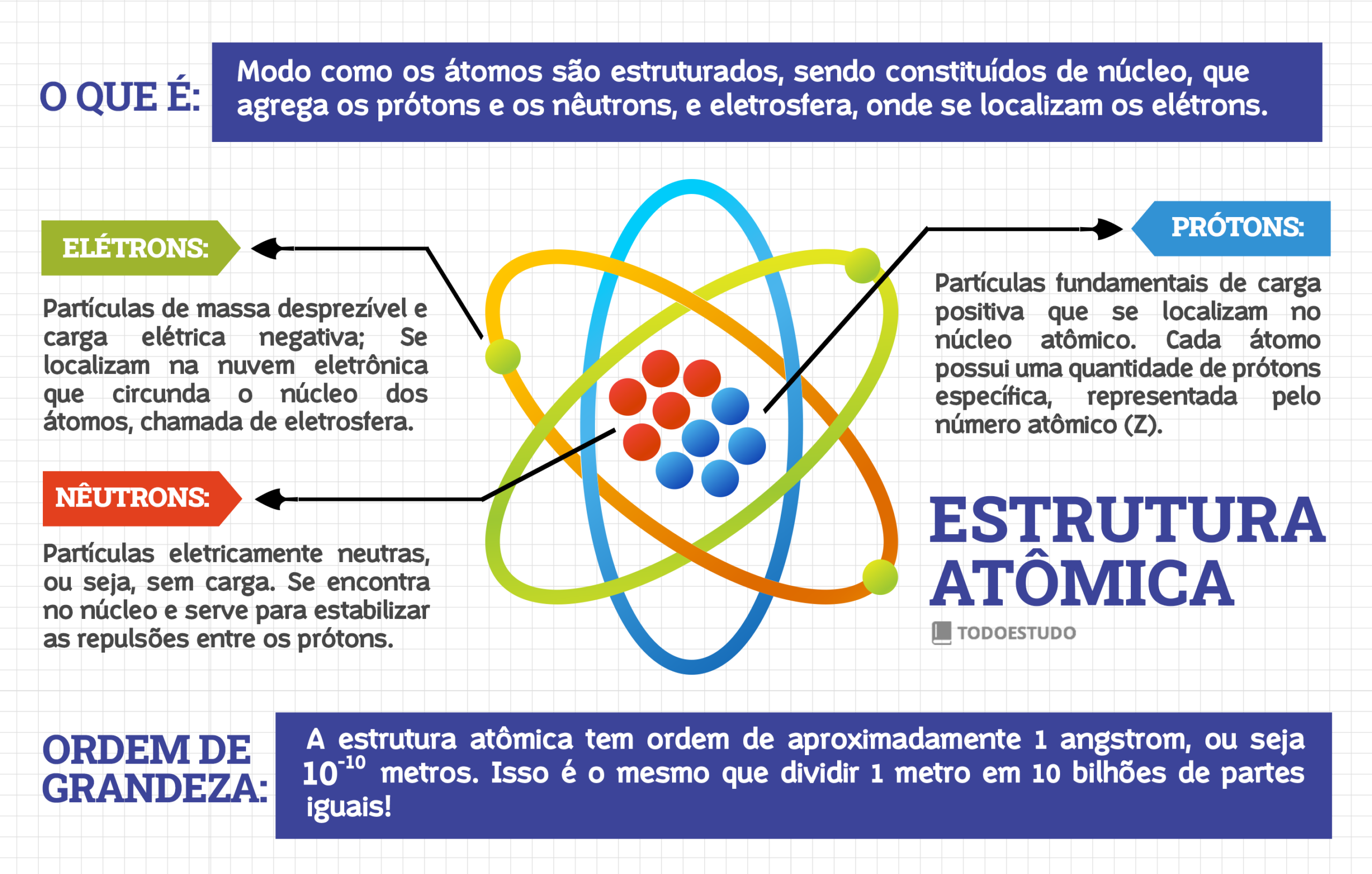 Estrutura atômica: como é, ordem de grandeza e mapa mental