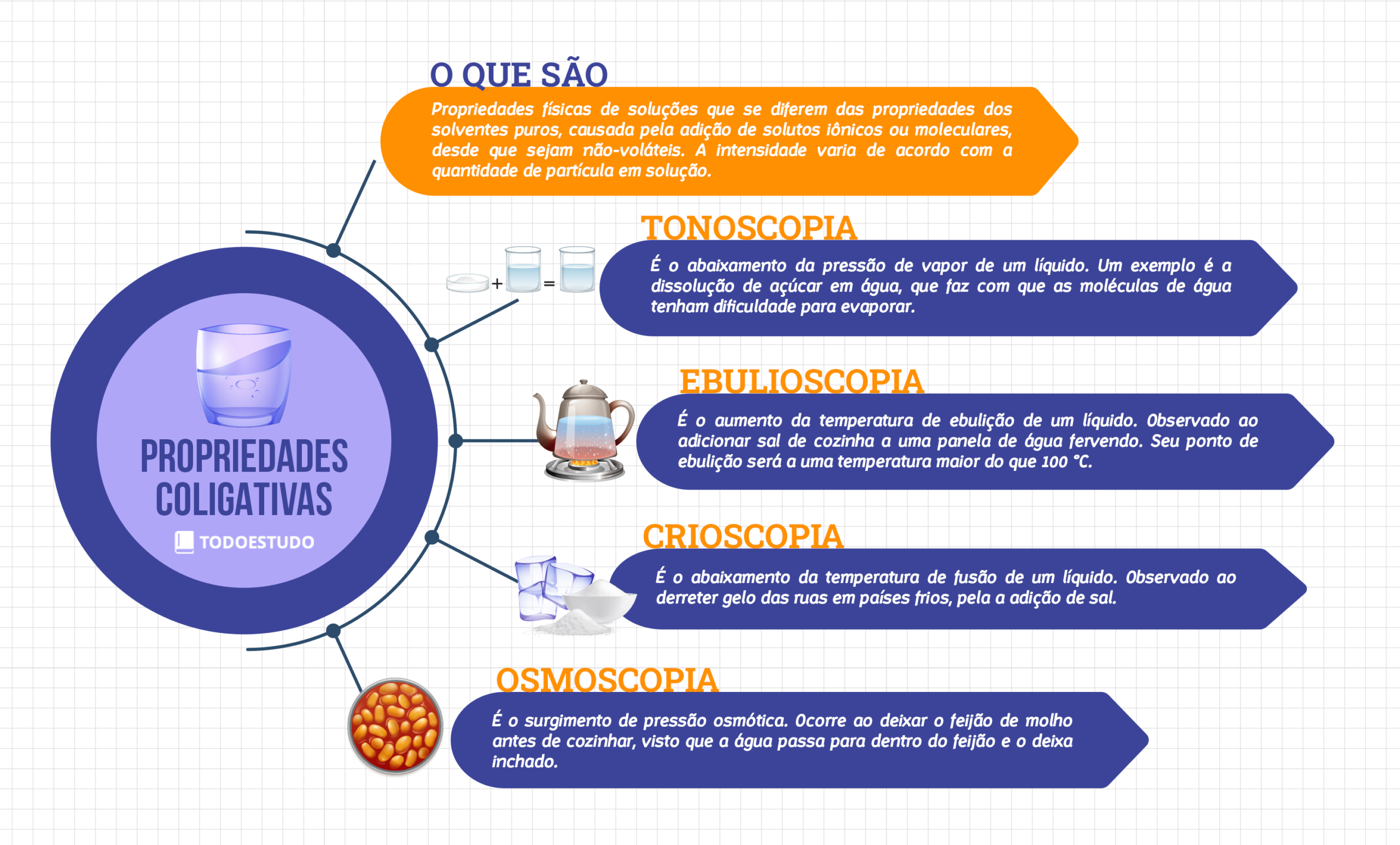 5 Exemplos De Propriedades Coligativas No Dia A Dia