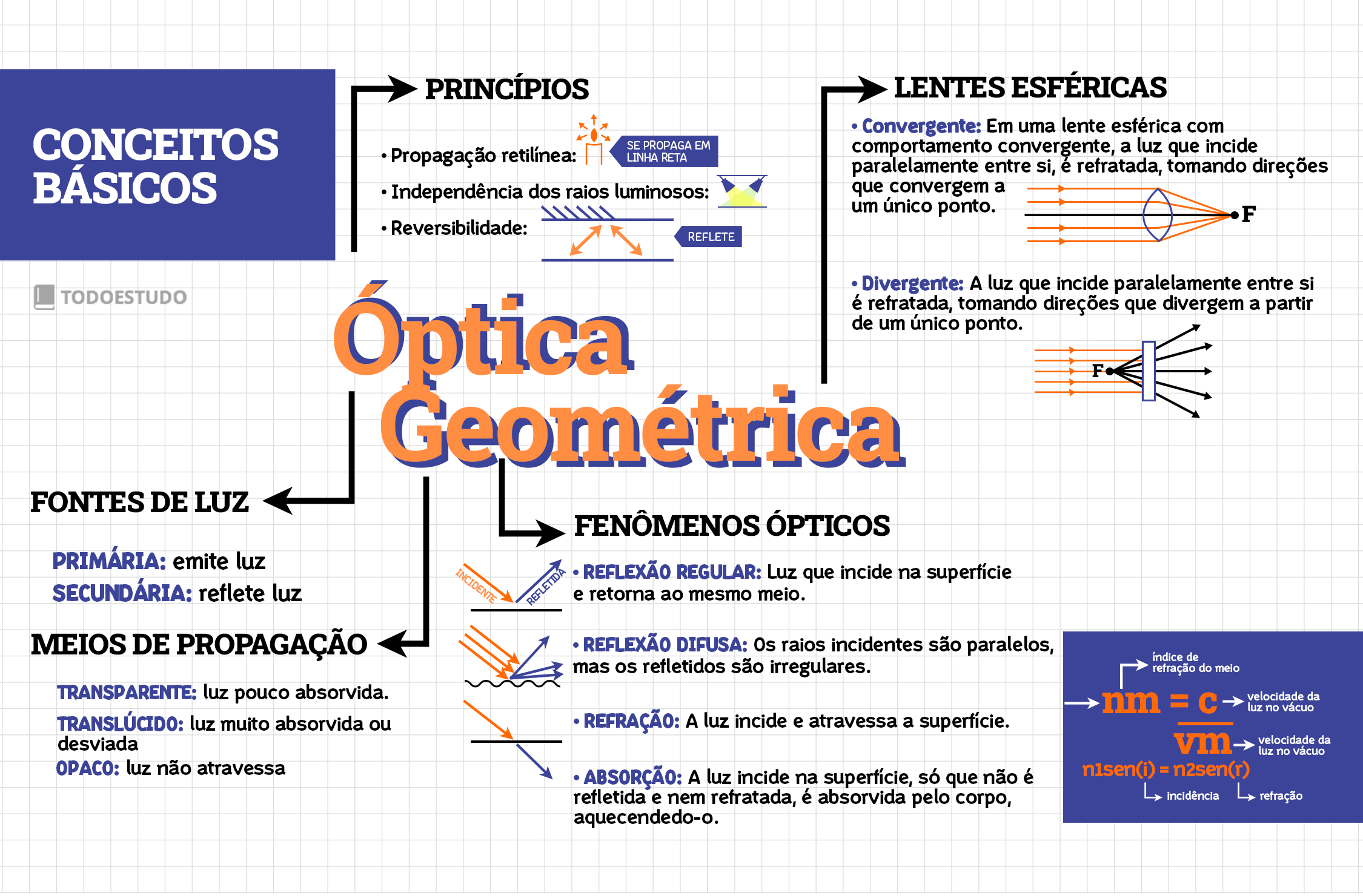 Óptica geométrica: o que é, mapa mental, princípios fundamentais e mais