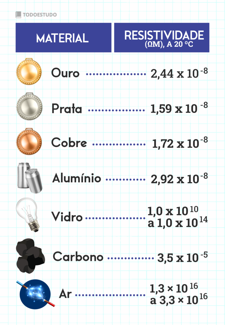 Resistividade: o que é, como calcular e resistividade de materiais