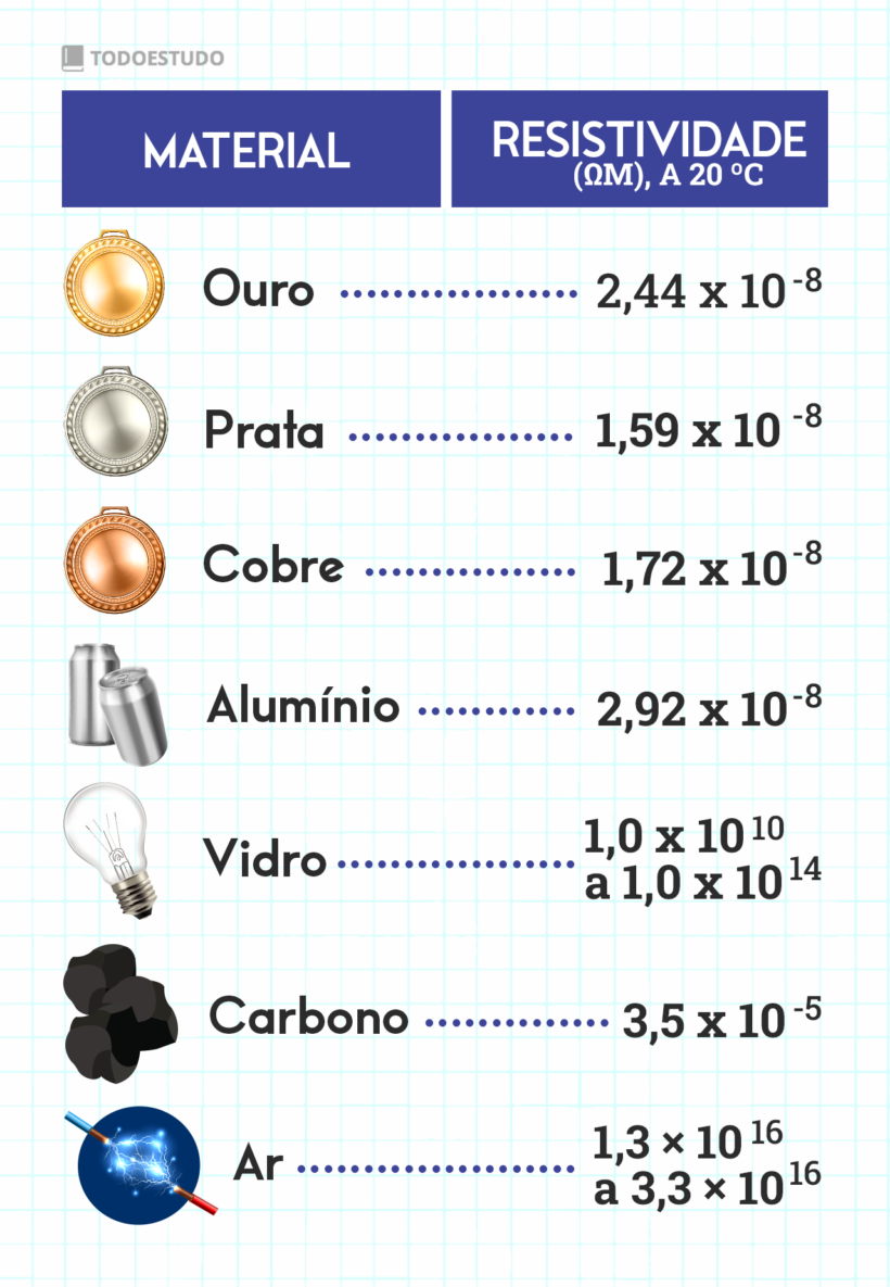 Resistividade: o que é, como calcular e resistividade de materiais