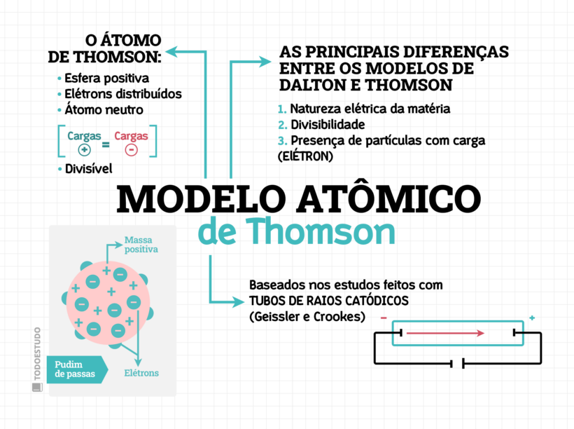modelo atômico de Thomson