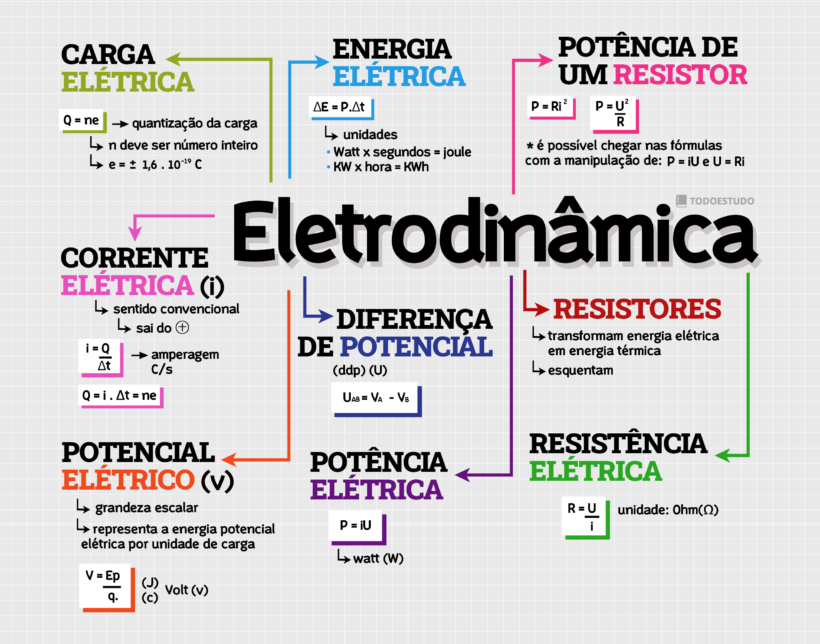 eletrodinamica