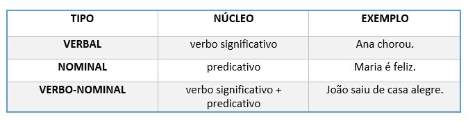 Tabela "Tipos de Predicado"