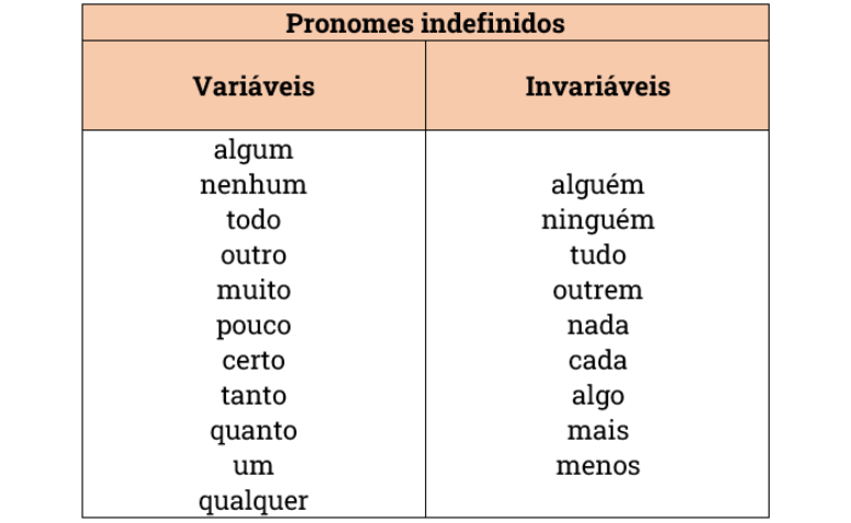 Pronomes indefinidos  Pronomes indefinidos, Pronomes, Pronomes